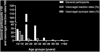 The incidence of vasovagal reactions during earlobe piercing